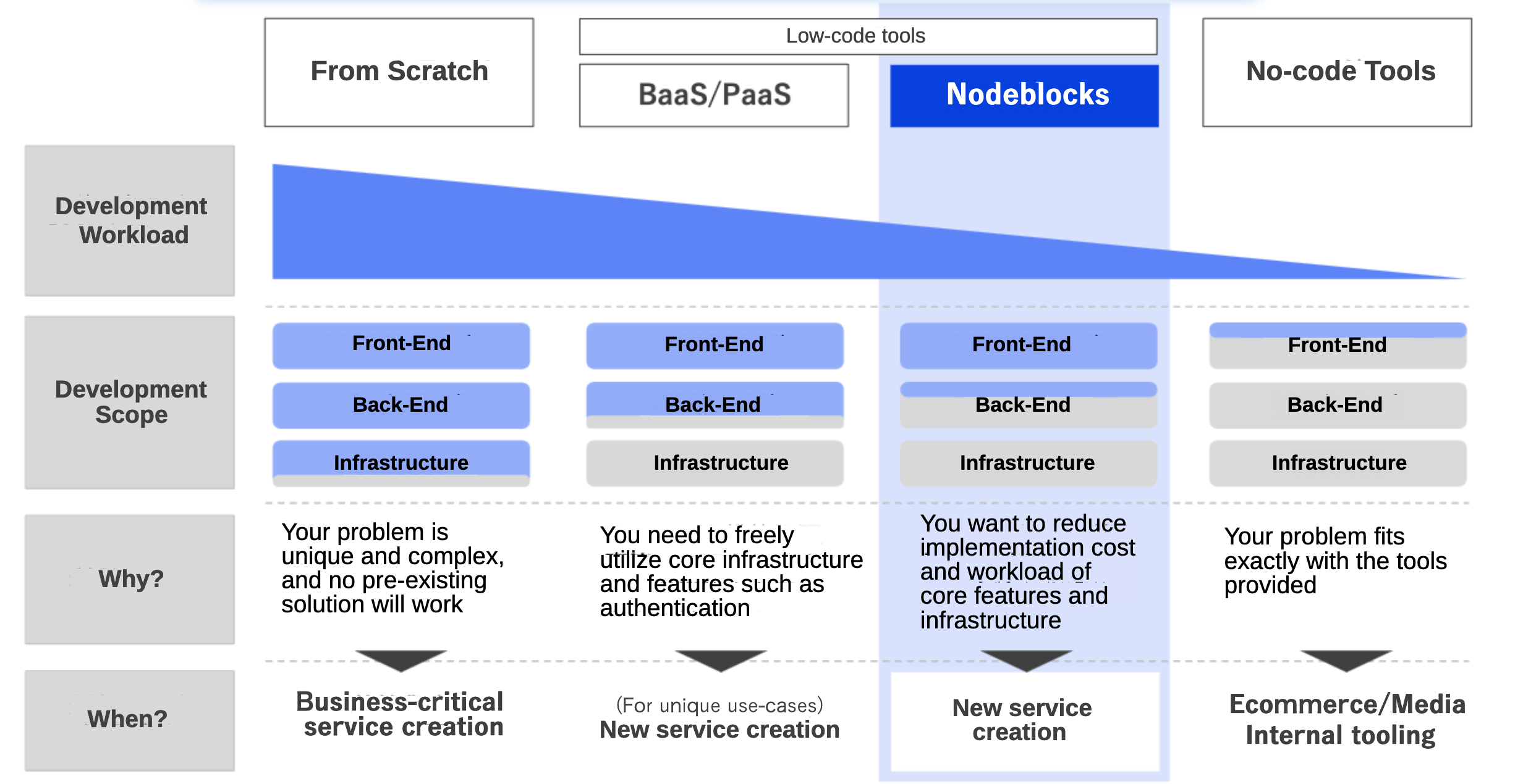Nodeblocks vs no code and from scratch solutions