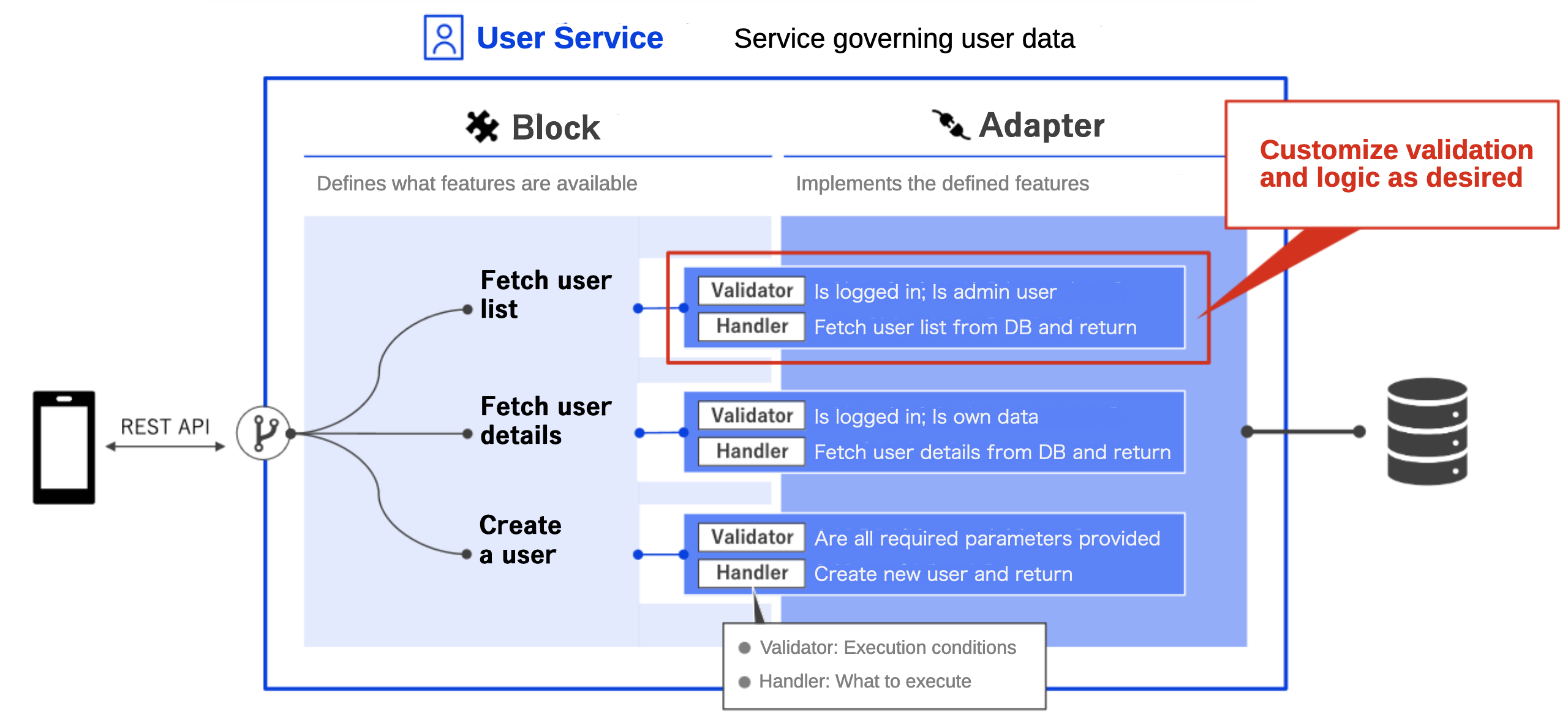 A Nodeblocks Block - the user service