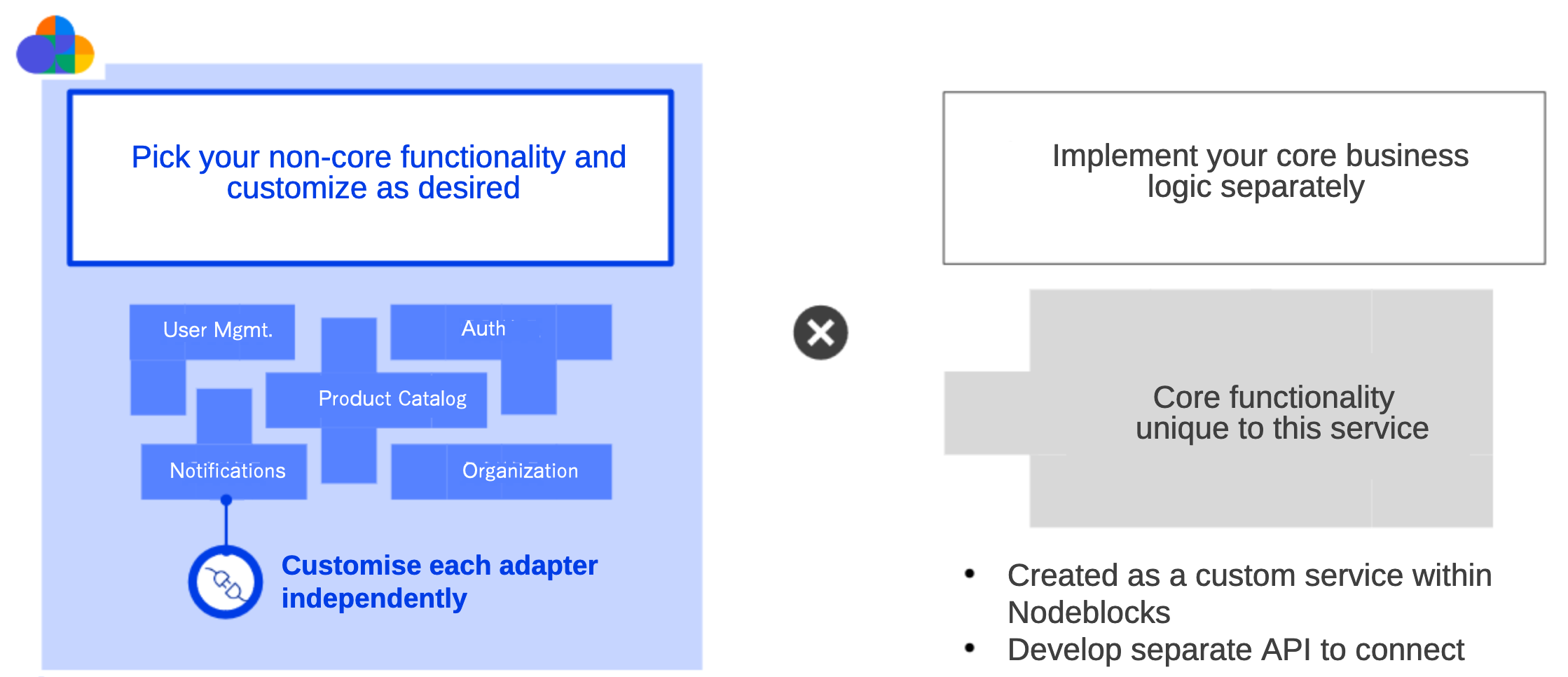 Diagram of a custom service with Nodeblocks