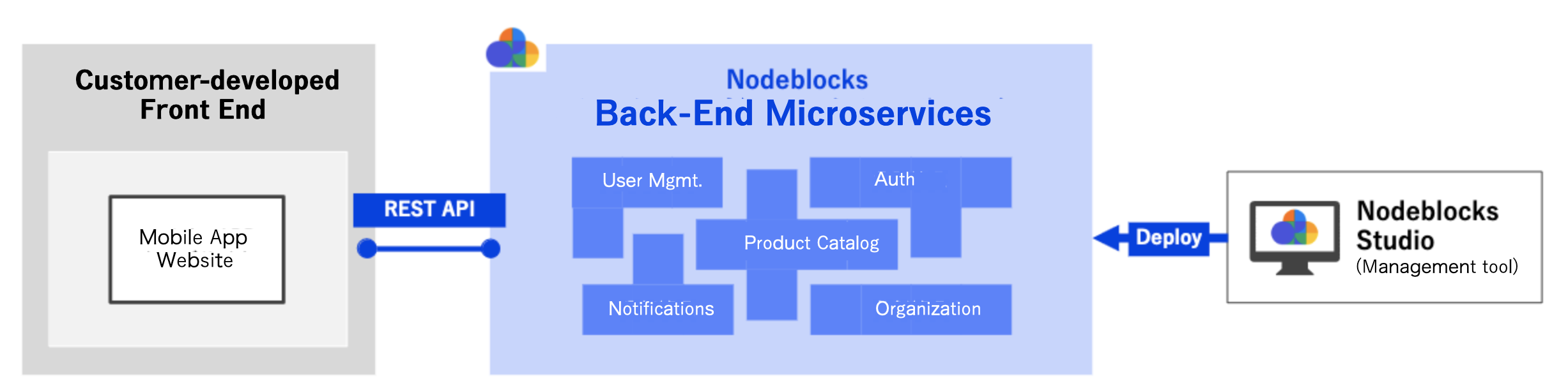 Diagram of Nodeblocks